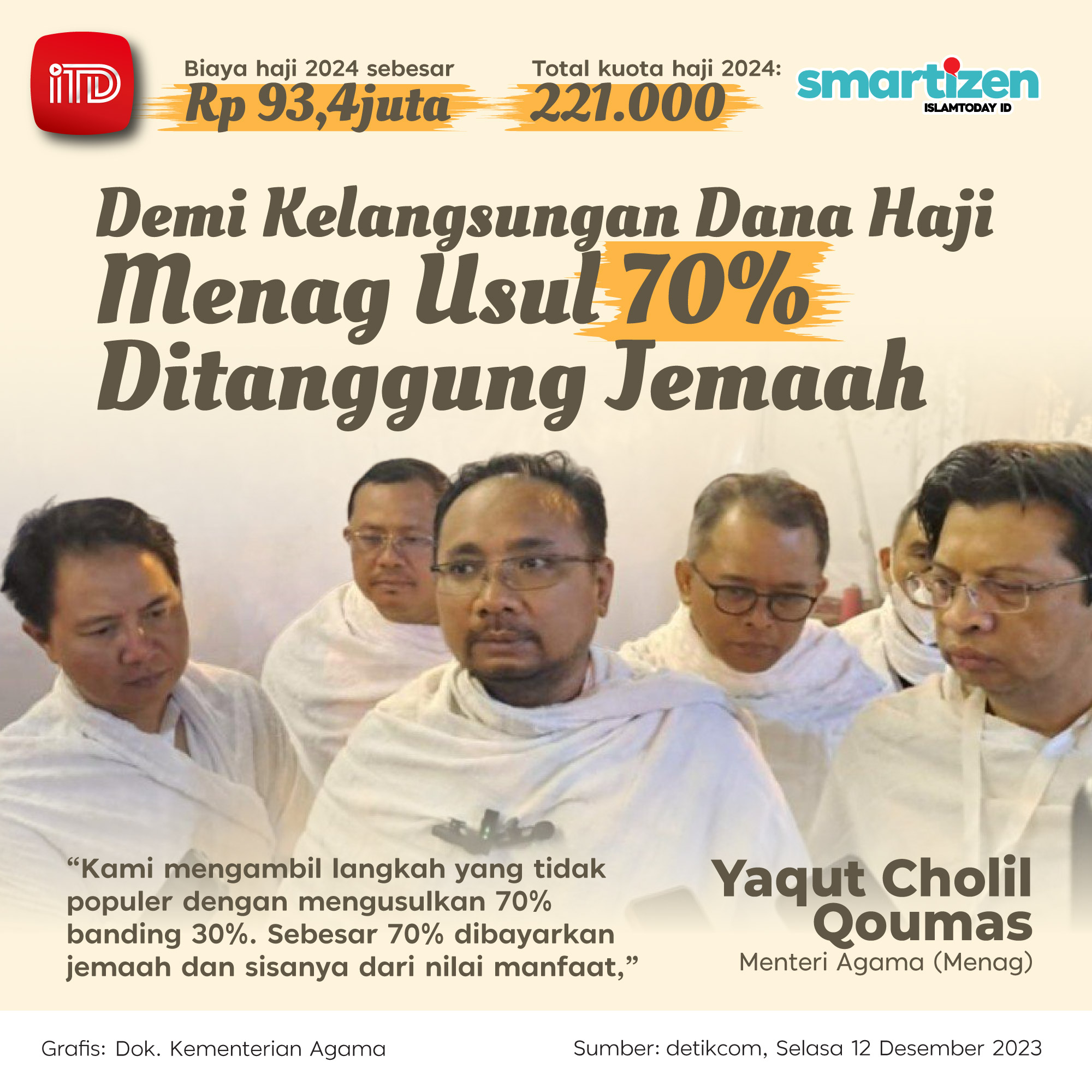 Demi Kelangsungan Dana Haji, Menag Usul 70% Ditanggung Jemaah - IslamToday